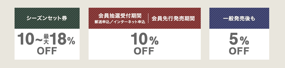 シーズンセット券 10～最大25％OFF　会員抽選受付期間 郵送申込/インターネット申込 / 会員先行発売期間 10％OFF　■一般発売後も 5％OFF