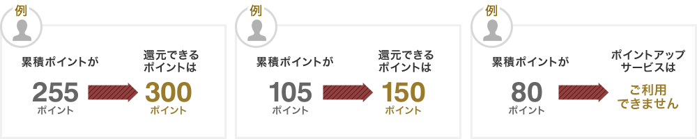 例:累積ポイントが255ポイント→還元できるポイントは300ポイント / 例:累積ポイントが105ポイント→還元できるポイントは150ポイント / 例:累積ポイントが80ポイント→ポイントアップサービスはご利用できません