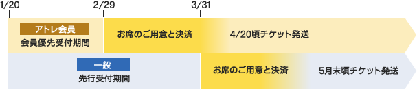 お申し込み後の流れ