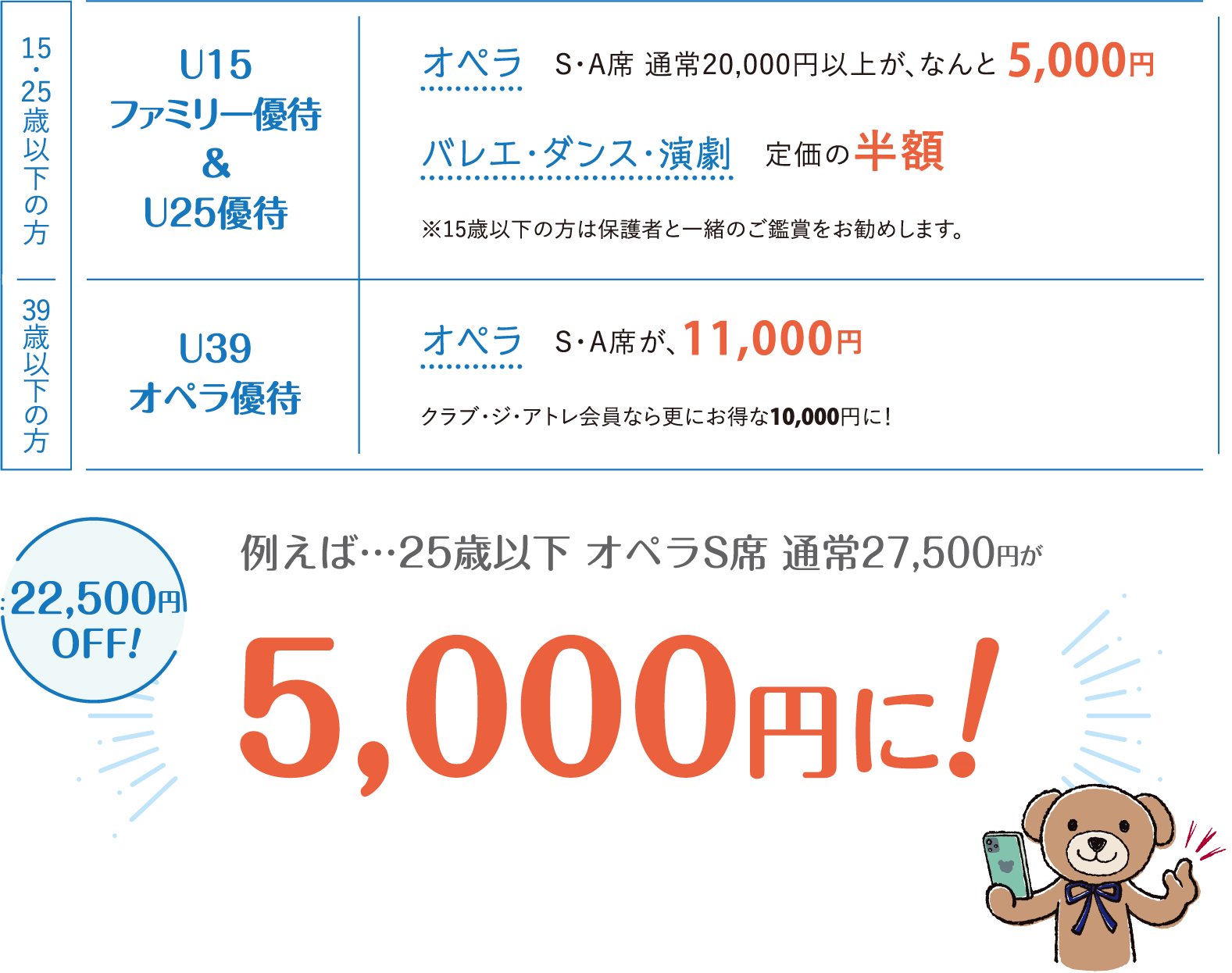 15歳以下の方U15ファミリー優待25歳以下の方U25優待:オペラS・A席 通常20,000円以上が、なんと5,000円バレエ、ダンス、演劇定価の半額※15歳以下の方は保護者と一緒のご鑑賞をお勧めします。,39歳以下の方U39オペラ優待オペラS・A席が11,000円(クラブ・ジ・アトレ会員なら更にお得な10,000円に ! )