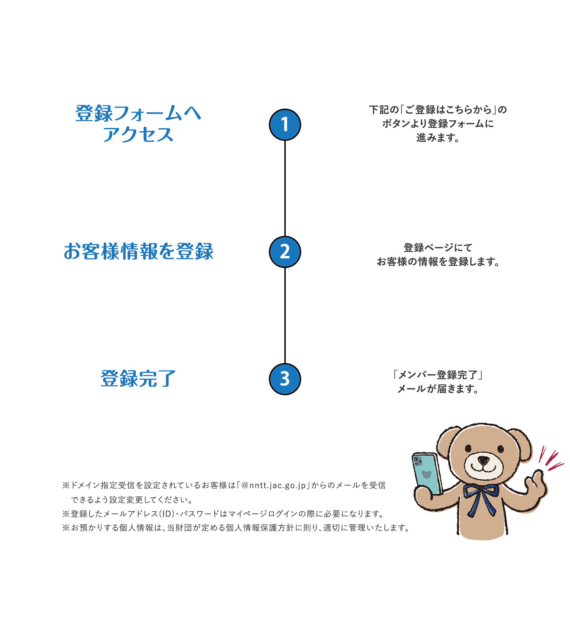 1登録フォームへアクセス:下記の「ご登録はこちらから」のボタンより登録フォームに進みます。,2お客様情報を登録:登録ページにてお客様の情報を登録します。,3登録完了:「メンバー登録完了」メールが届きます。※ドメイン指定受信を設定されているお客様は「＠nntt.jac.go.jp」からのメールを受信できるよう設定変更してください。※登録したメールアドレス(ID)・パスワードはマイページログインの際に必要になります。※お預かりする個人情報は、当財団が定める個人情報保護方針に則り、適切に管理いたします。
