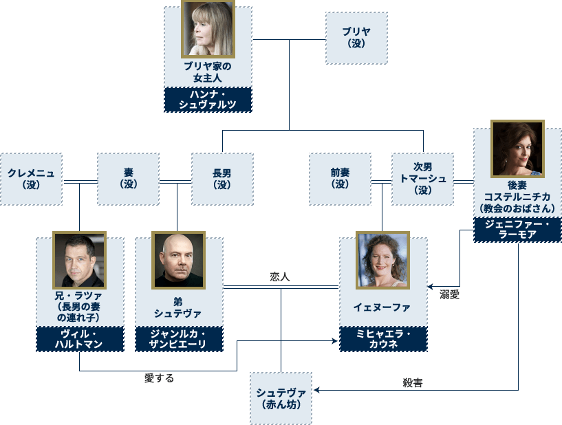 「イェヌーファ」人物相関図