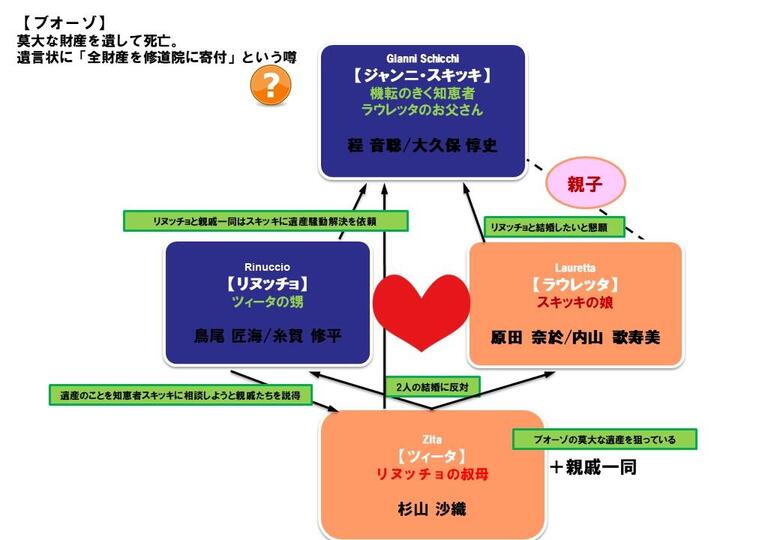 ジャンニスキッキ主要登場人物相関図.jpg