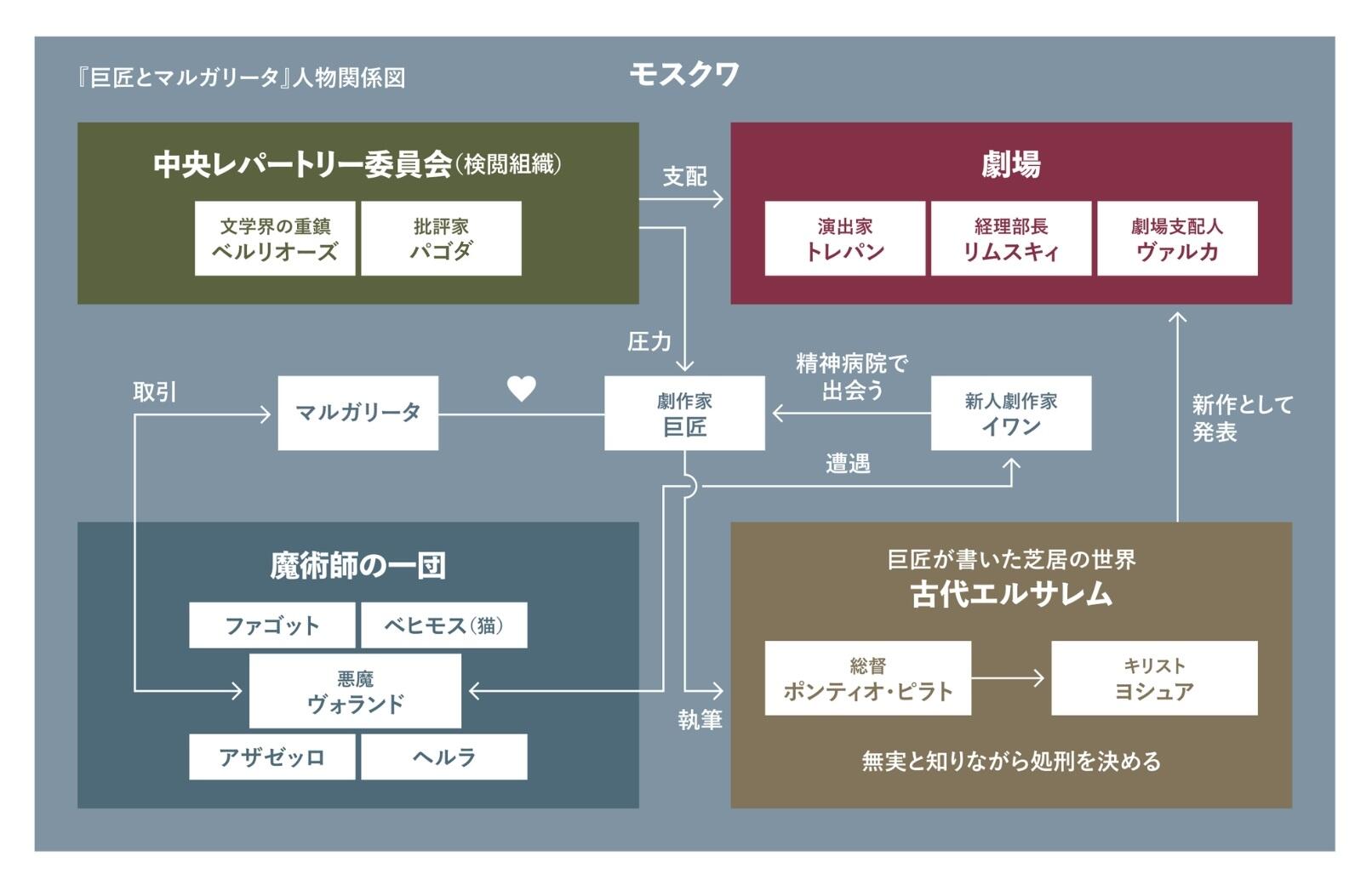 巨匠とマルガリータ_人物相関図.jpg