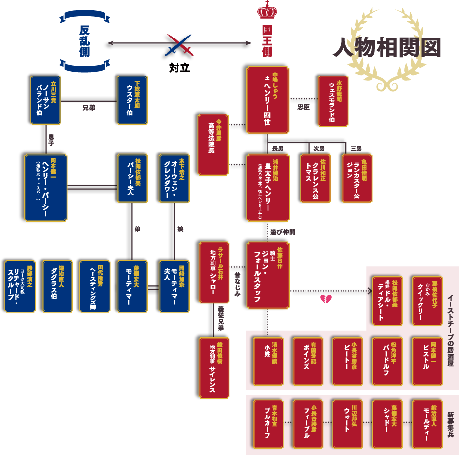 人物相関図 ヘンリー四世