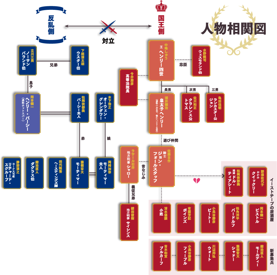 人物相関図 ヘンリー四世