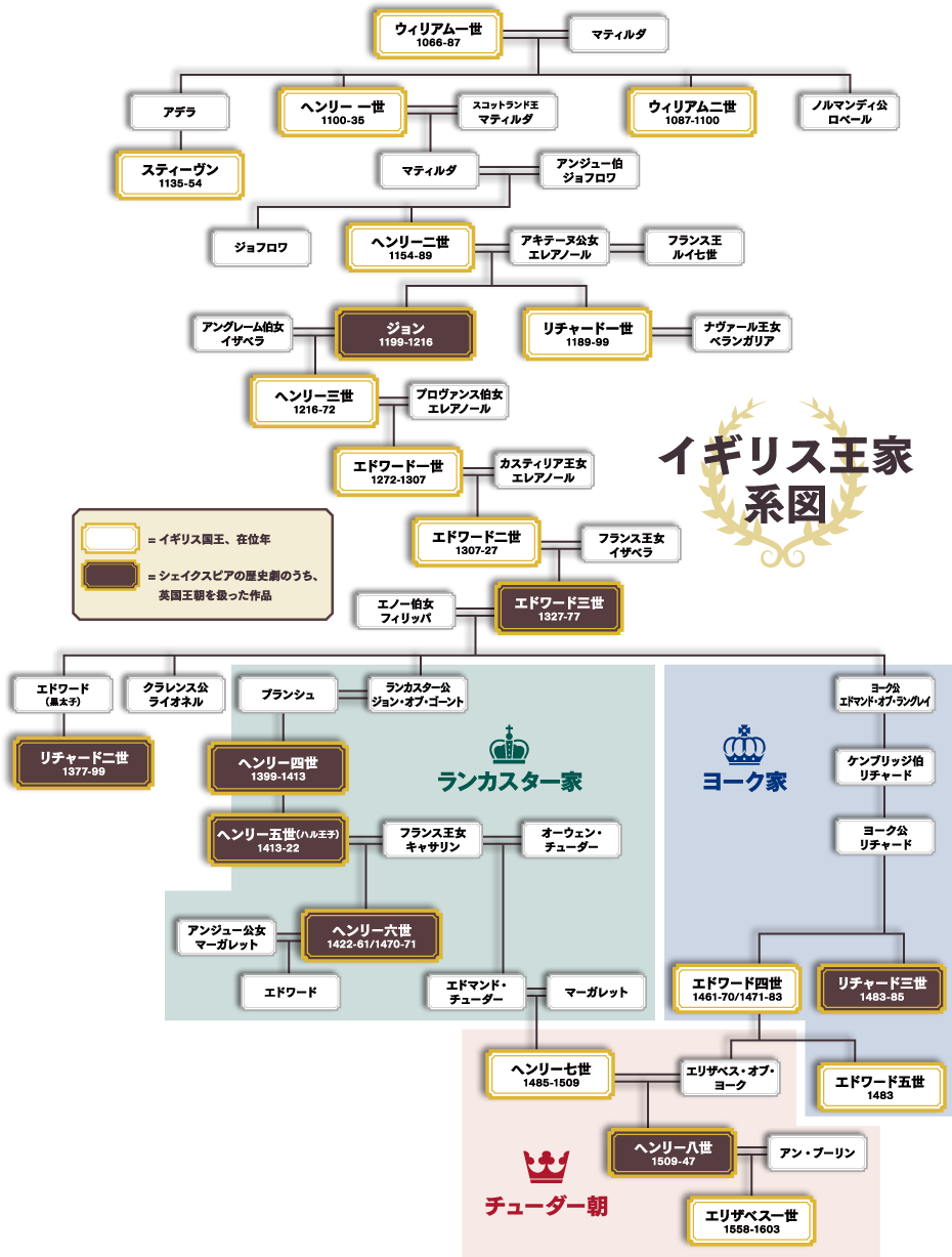 家 系図 王室 イギリス イギリス王位継承順位