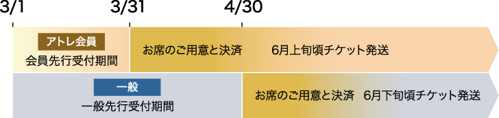 お申込み後の流れ